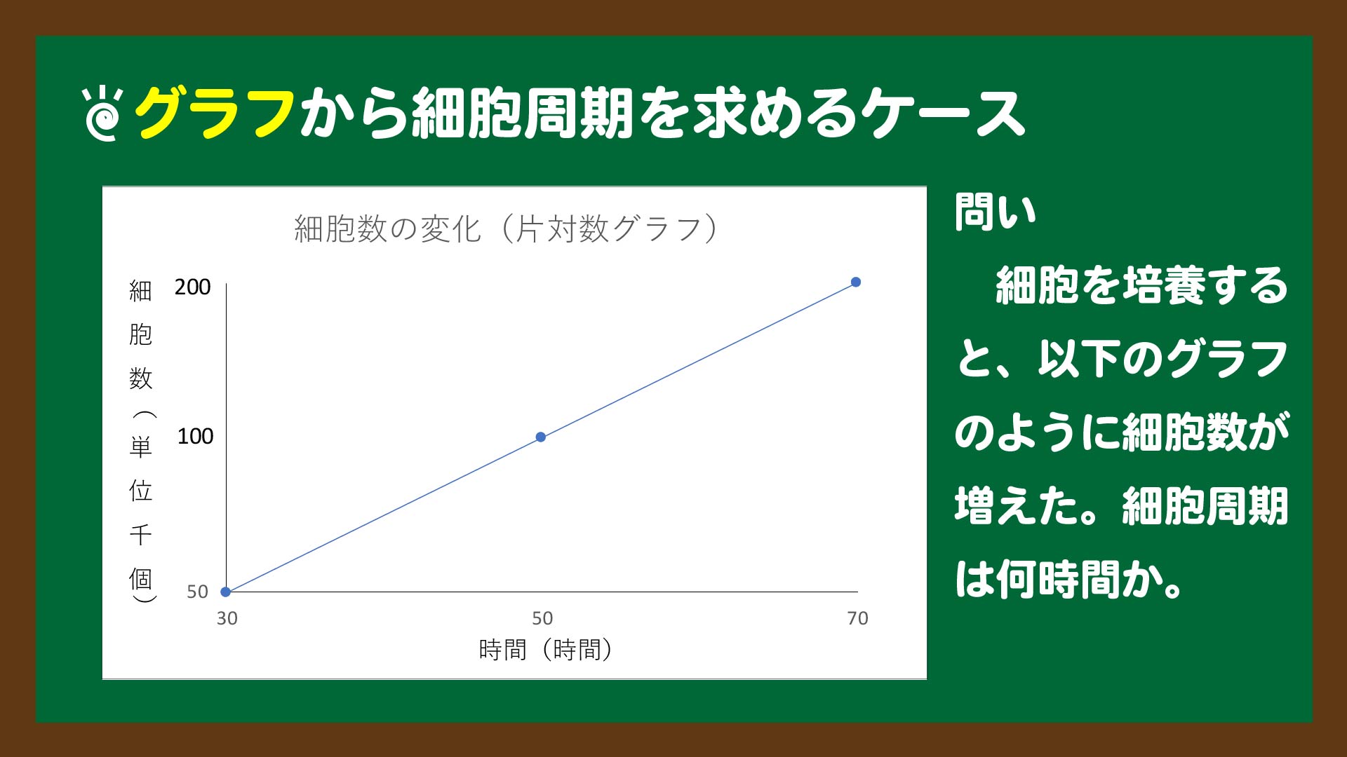 スライド4:グラフから細胞周期を求めるケースの問題
