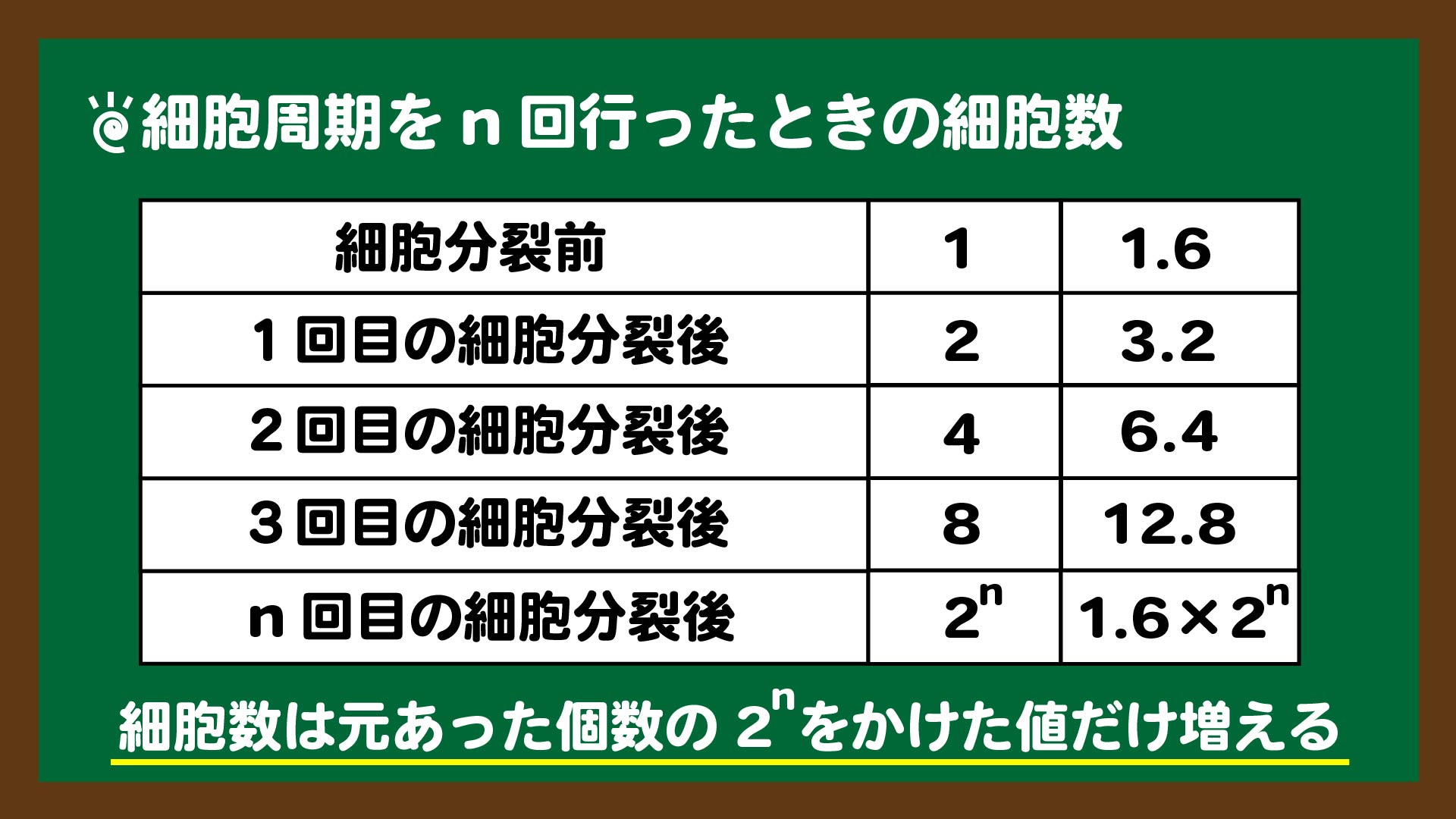 スライド3:細胞周期をn回行ったときの細胞数