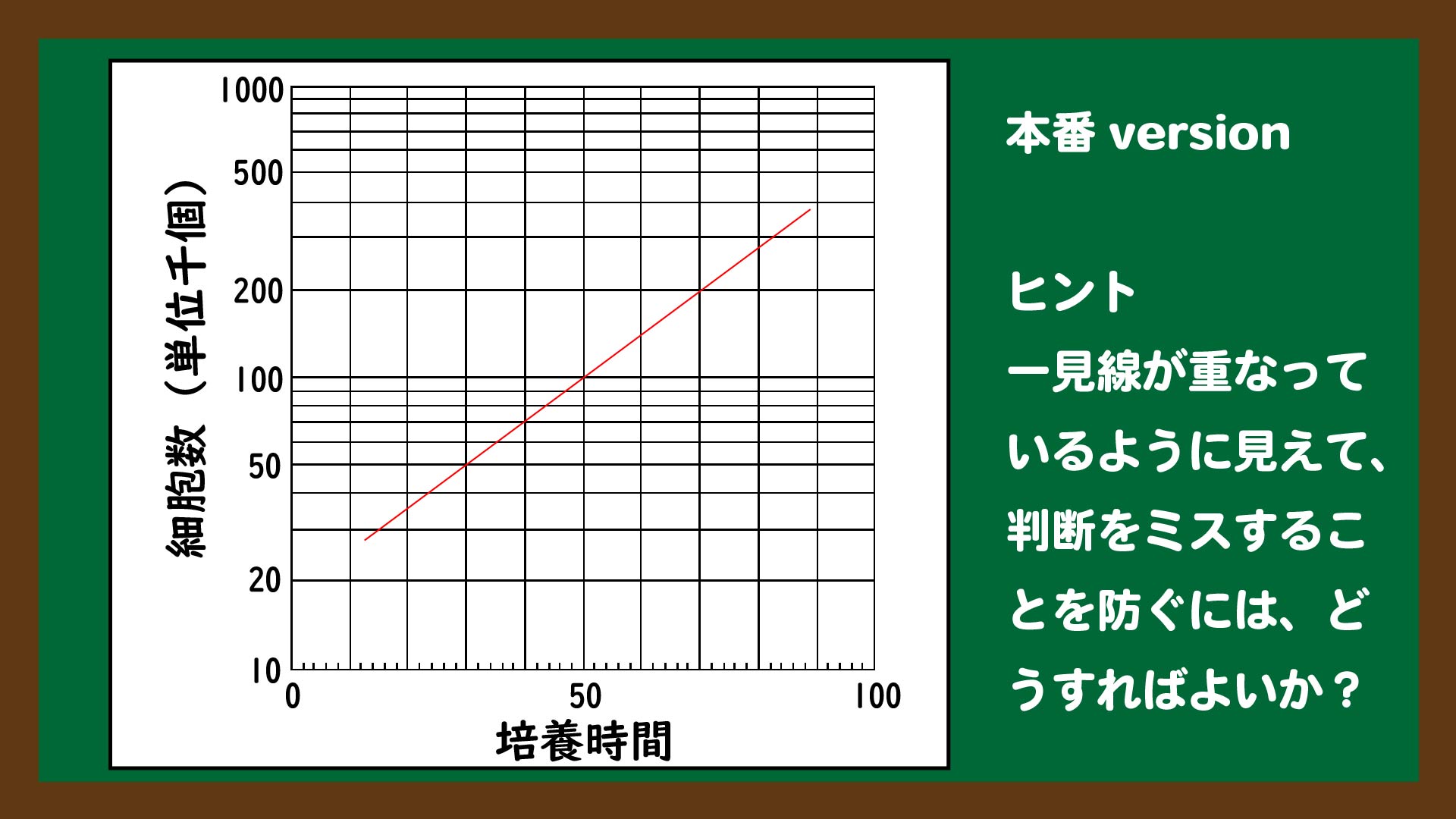 スライド5:グラフから細胞周期を求める問題(本番version)