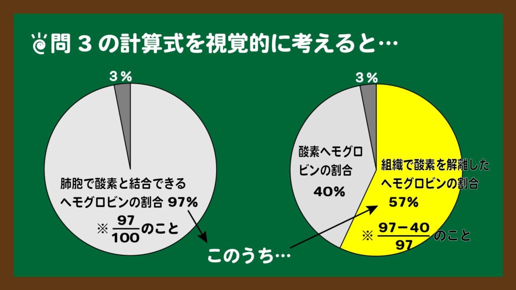 スライド7:円グラフで考えてみる