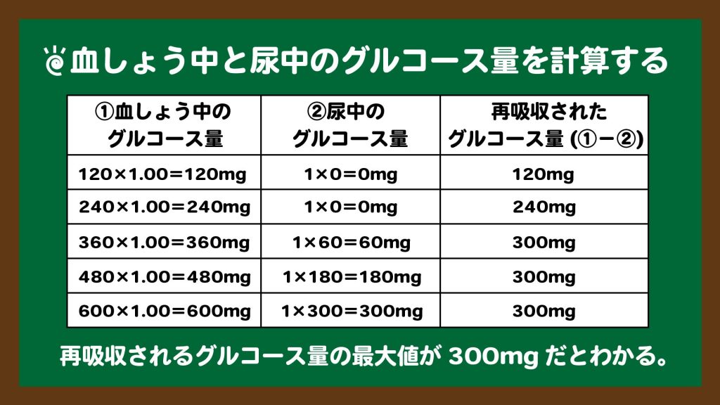 スライド8:血しょう中と尿中のグルコース量を計算して引き算する