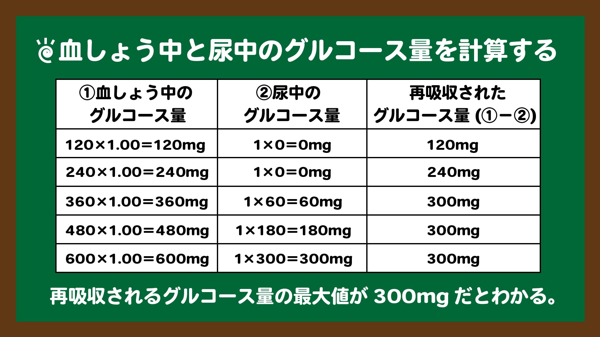 スライド8:血しょう中と尿中のグルコース量を計算して引き算する