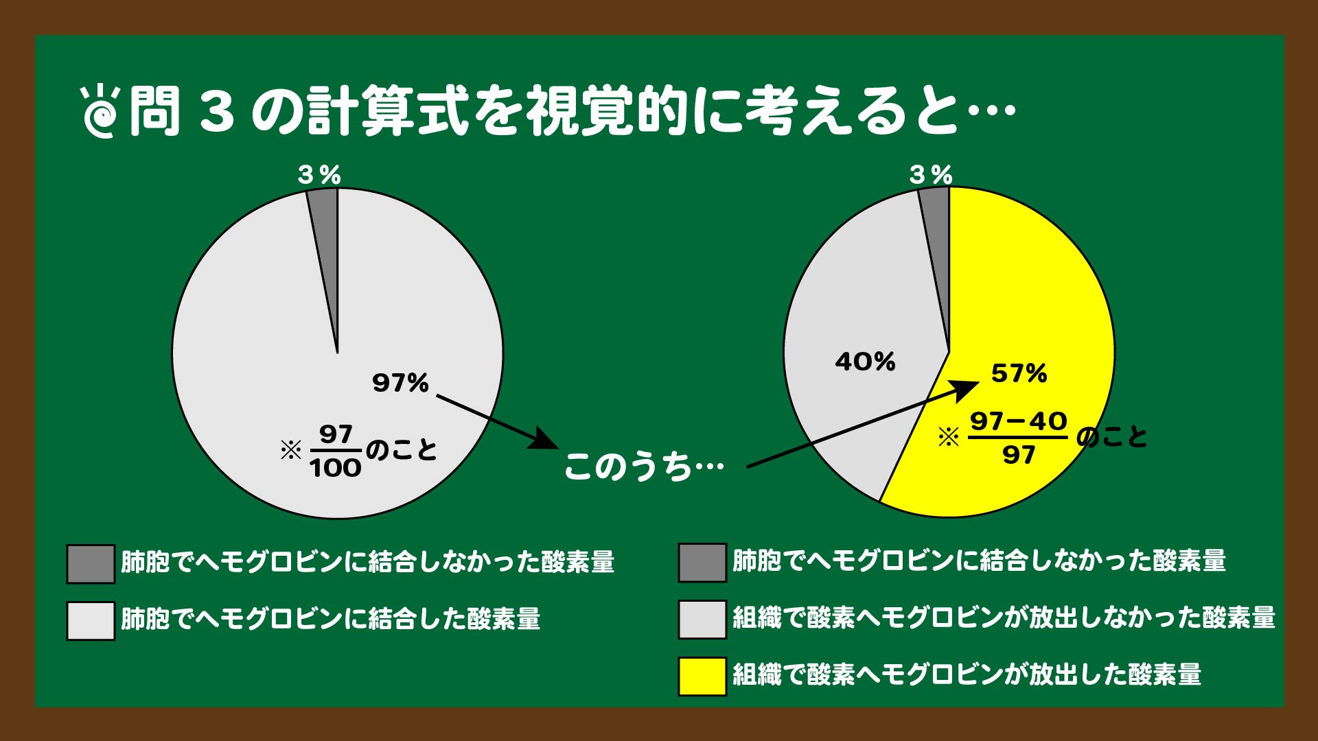 スライド7:円グラフで考えてみる
