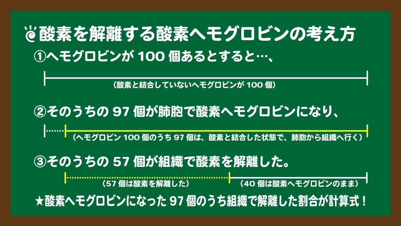 スライド５：酸素を解離する酸素ヘモグロビンの割合の考え方（ver1.2）