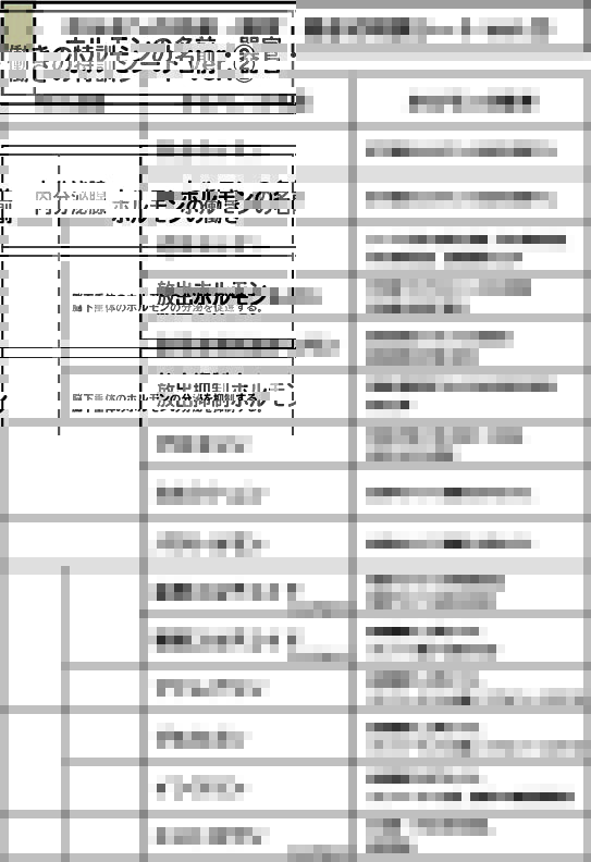 スライド3:ホルモンの内分泌腺を答えよう!