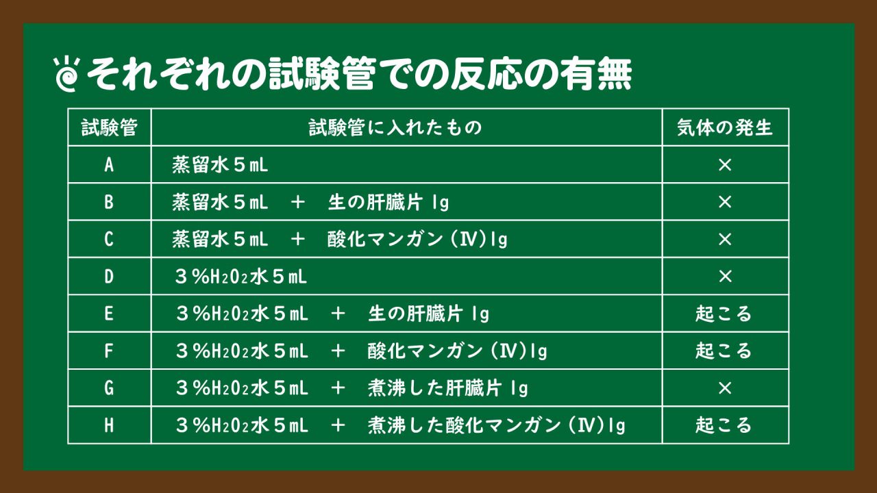スライド4:それぞれの試験管での反応の有無