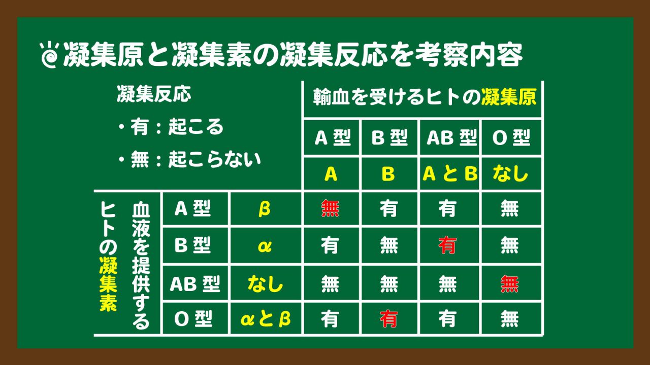スライド9:凝集反応の有無の表