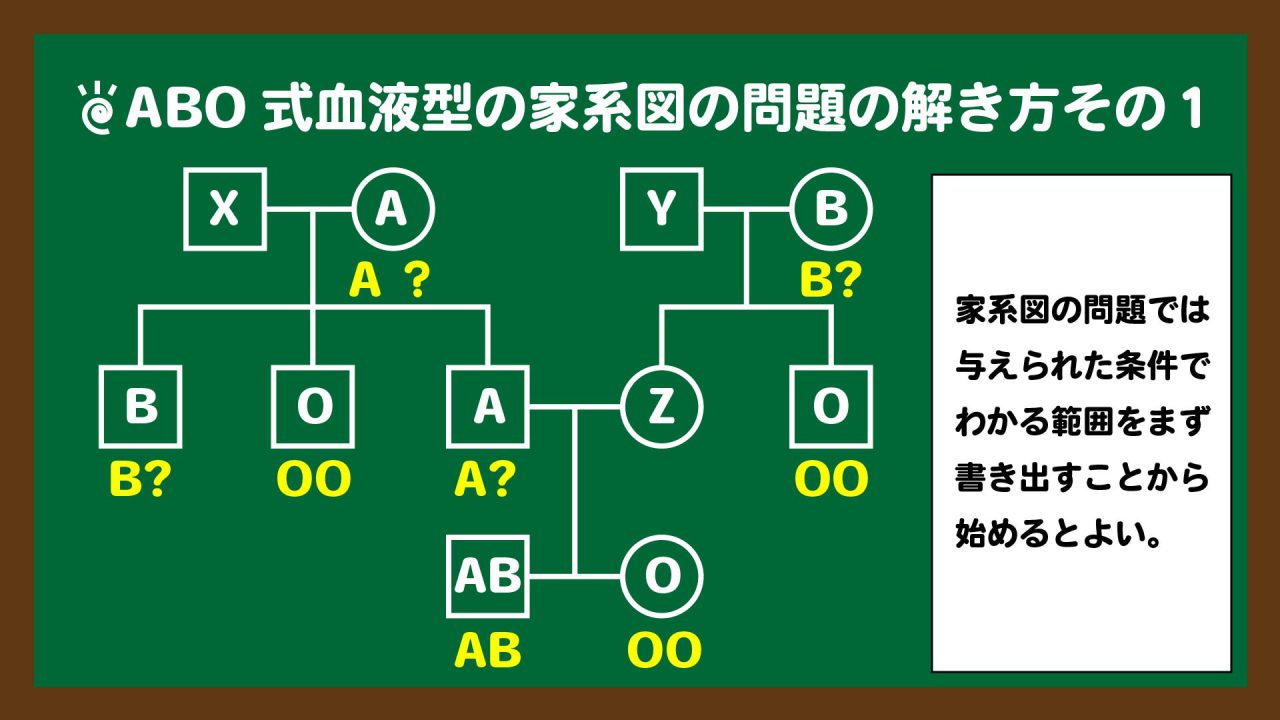 スライド3:問題①の解き方その1
