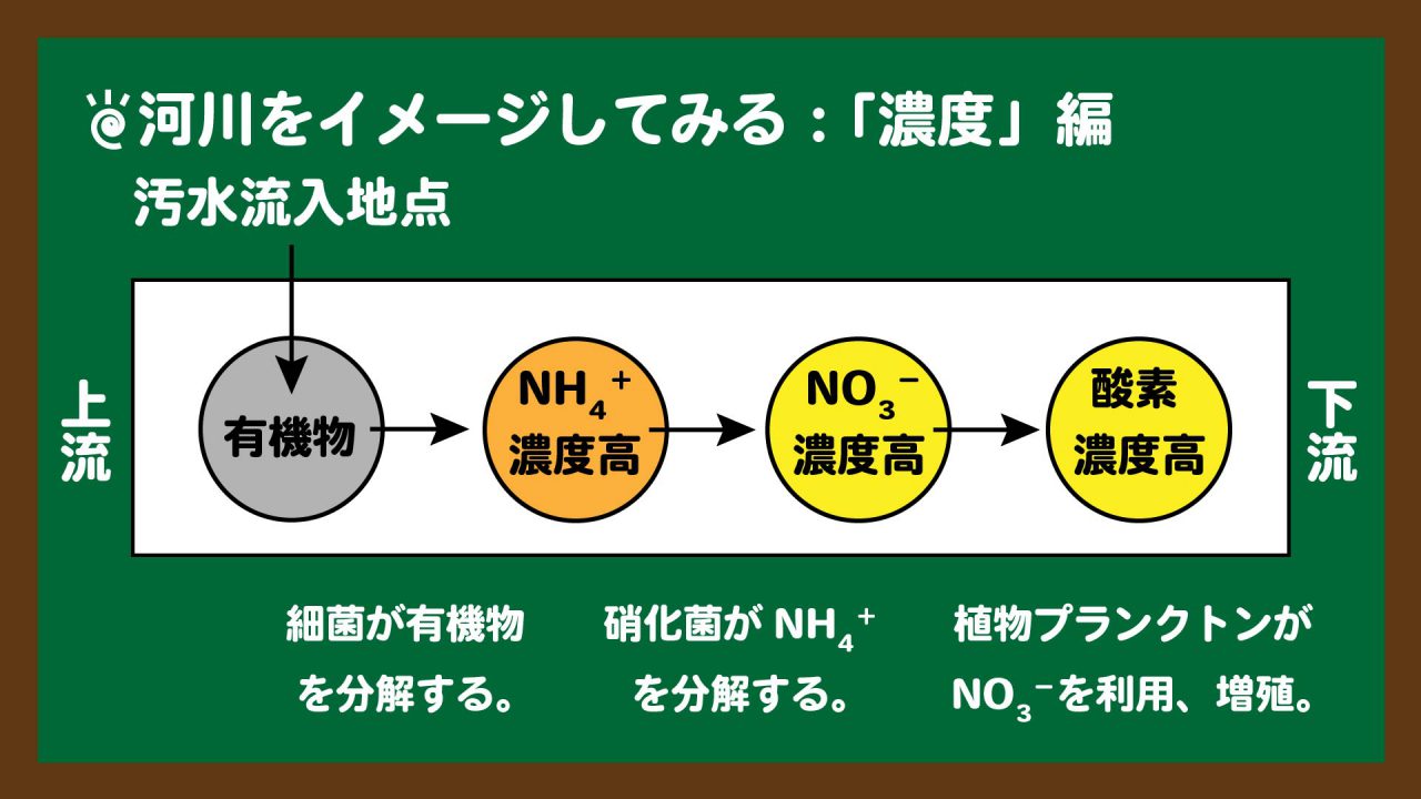スライド2:河川をイメージする:「濃度」編