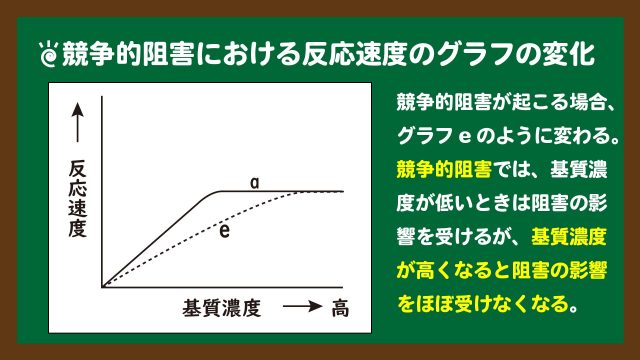 スライド8:競争的阻害の場合の反応速度の変化
