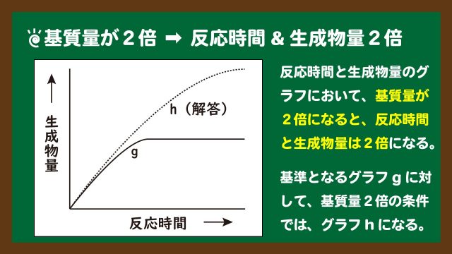スライド15:基質量が2倍になると、反応時間と生成物量は2倍になる