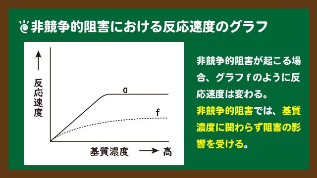 スライド10:非競争的阻害が起きているときのグラフ