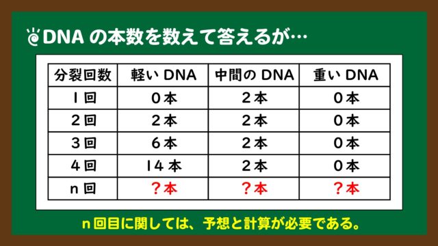 スライド９：DNAの本数を数えて答えるが、n回目は特別