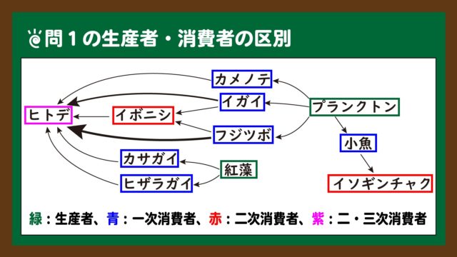 スライド1:問1の生産者と消費者の区別