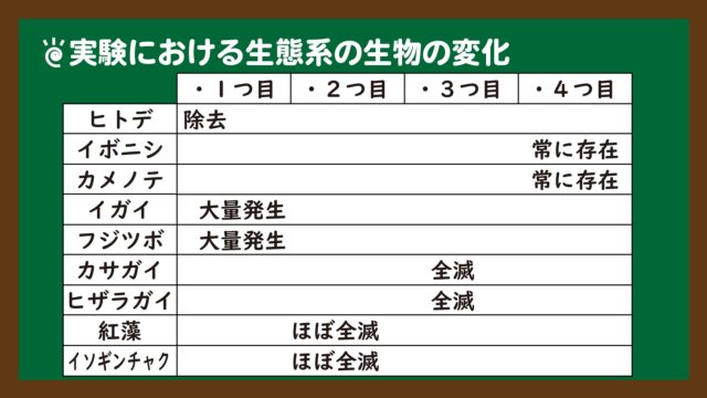 スライド2:ヒトデ除去による生態系の変化の時系列